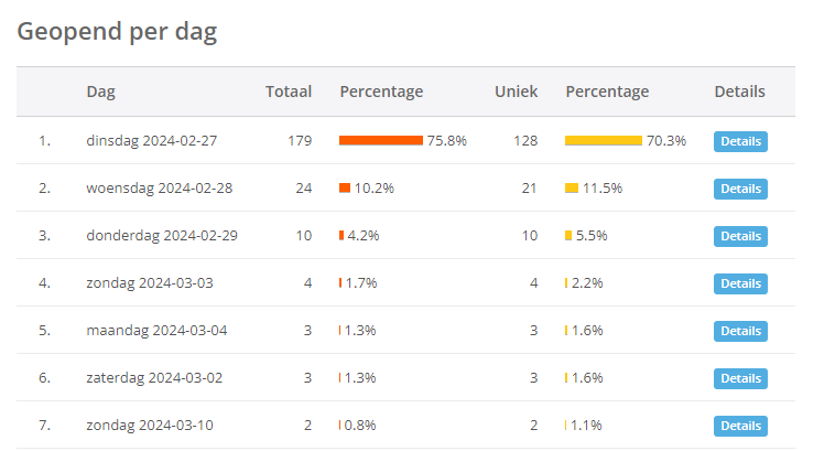 Geopend per dag_detail.png
