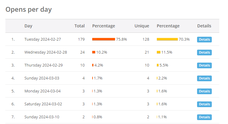 Opens per day_details.png